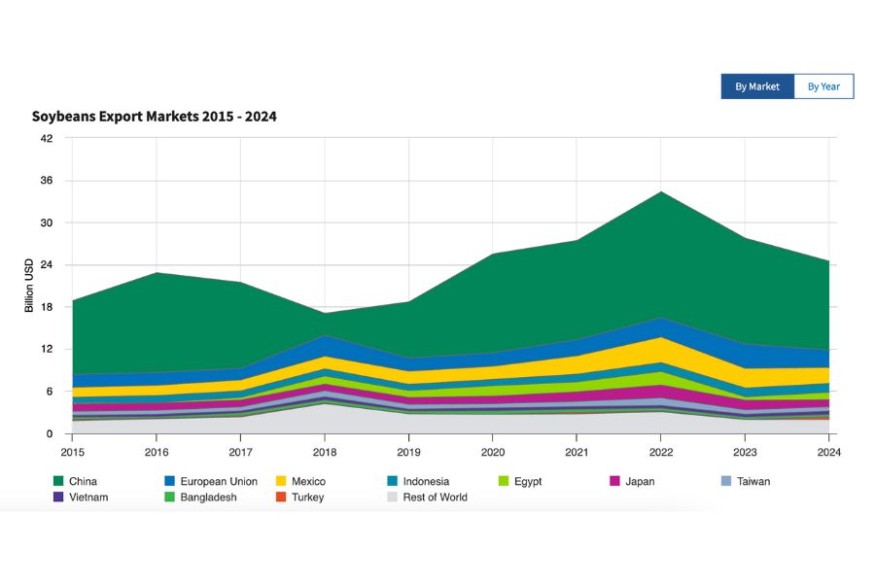 US Soybeans Exports in 2024